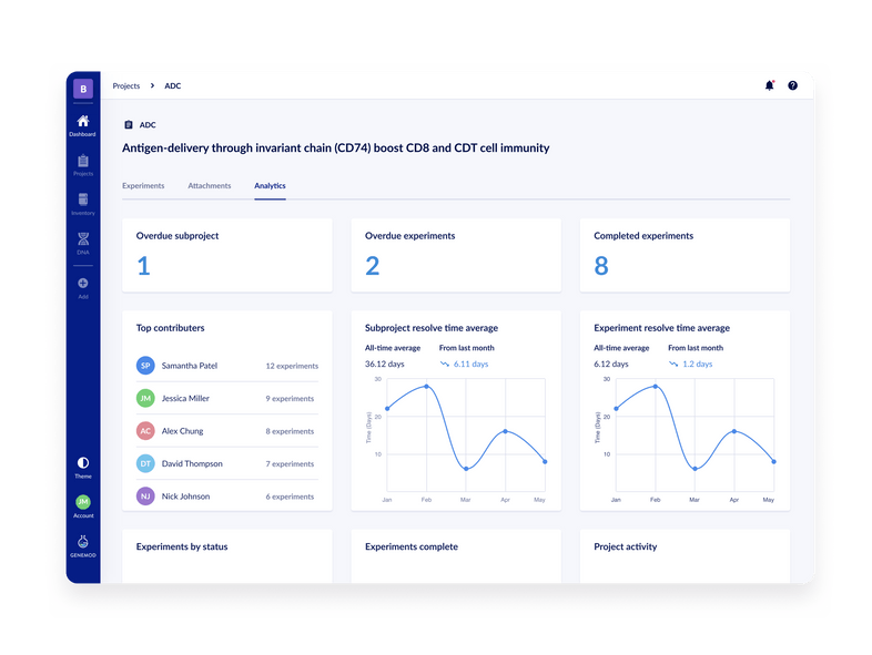 ELN project metrics page