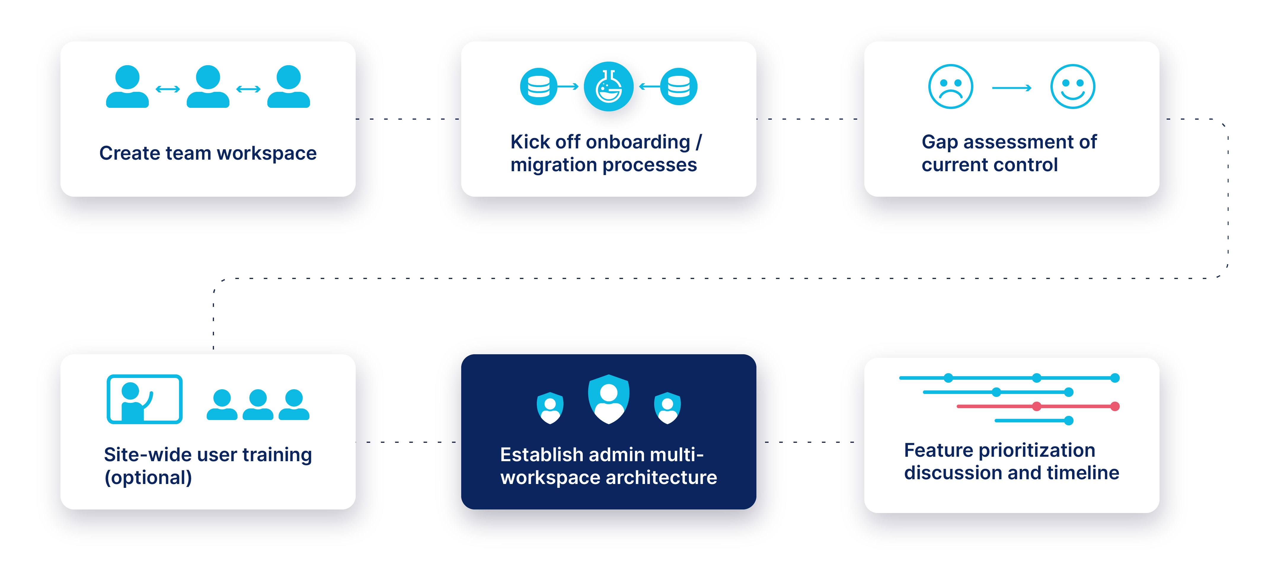 diagram showing the onboarding to genemod process